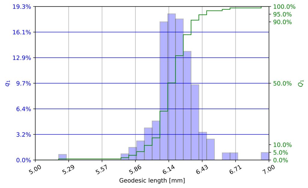 Polyester histogram