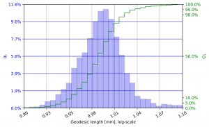 Meta-aramid histogram